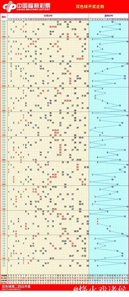 007期王钰双色球预测奖号：冷热走势分析