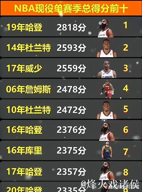 NBA最新实力榜雷霆重回榜首 火箭最惨